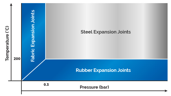 Expansion Joints with Neoprene Rubber Insert